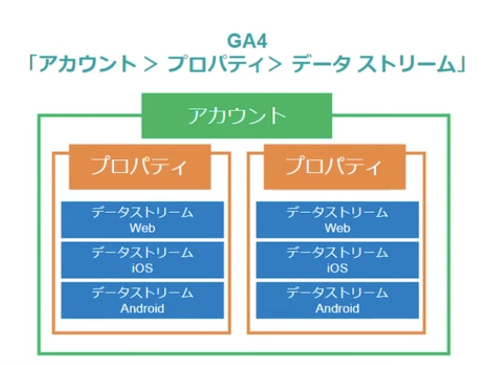 初のGA4講座