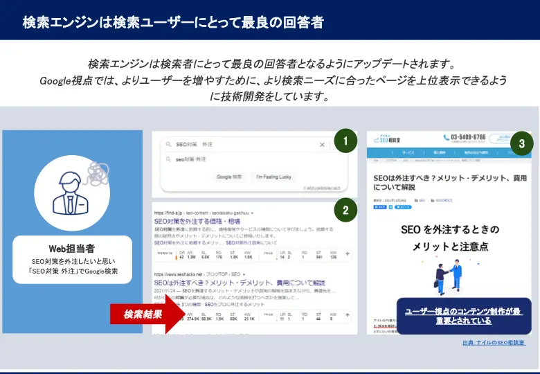 キーワード選定の基礎と応用