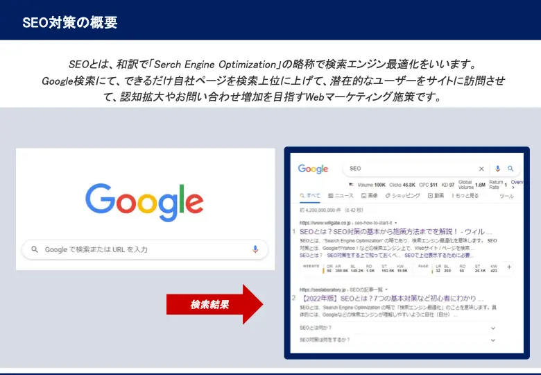 2022年SEOの基礎と伸ばし方