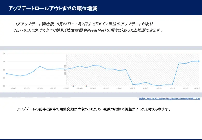 2022年5月Googleアップデート