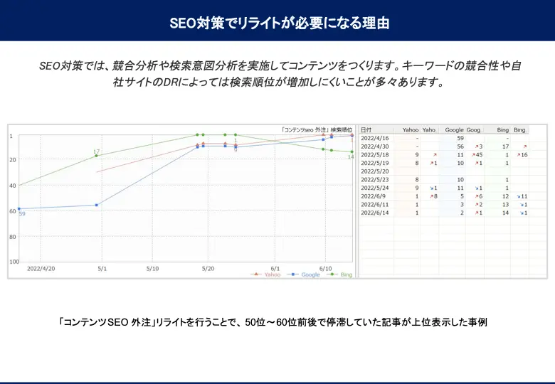 SEOにおけるリライト施策
