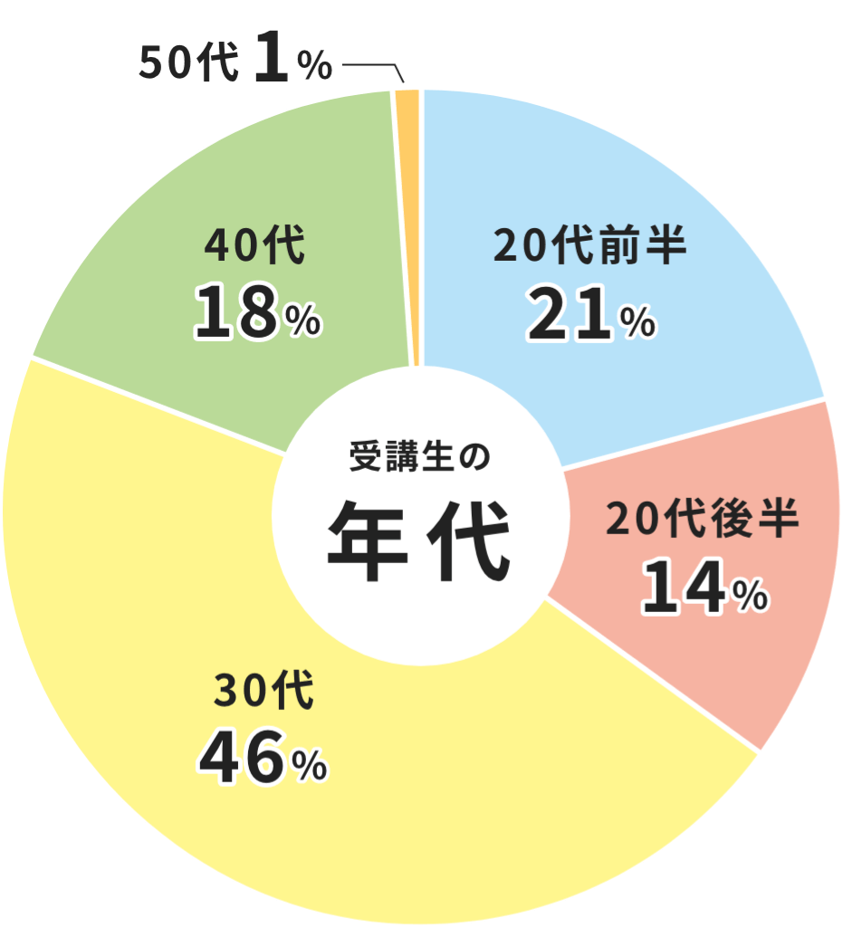 受講生の年代