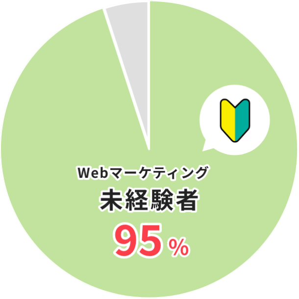 男性65% 女性35%