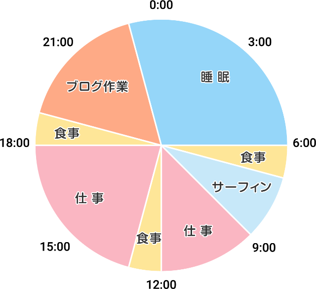 1日の過ごし方