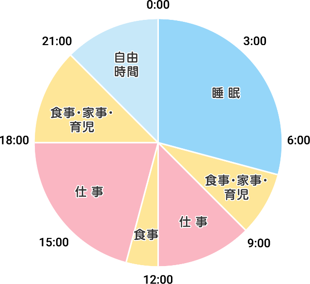 1日の過ごし方