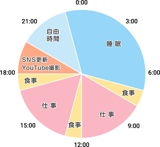 1日の過ごし方