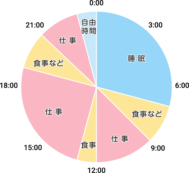 1日の過ごし方
