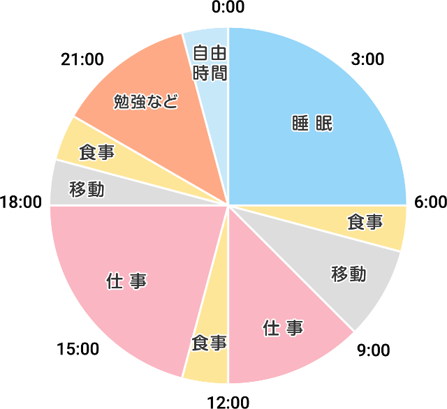 1日の過ごし方