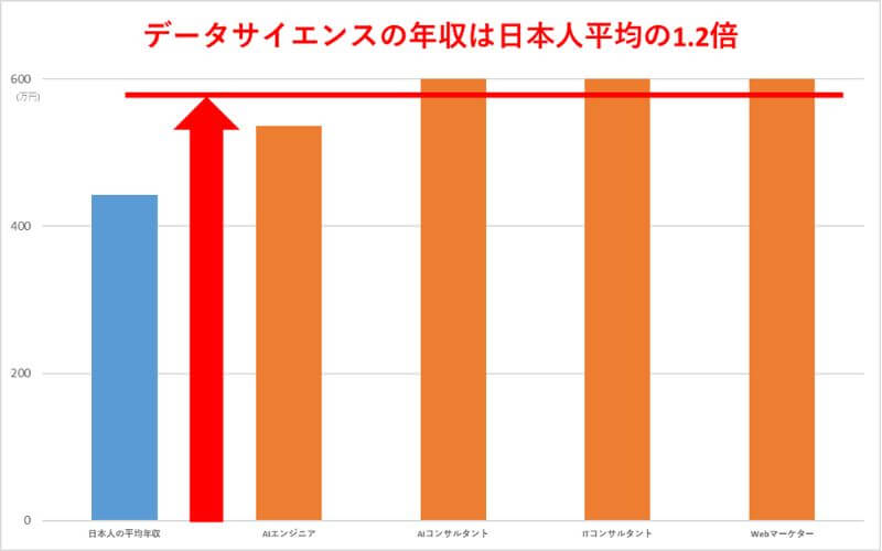 【30代向け】リスキリングはデータサイエンスで収入アップ｜完全ガイド